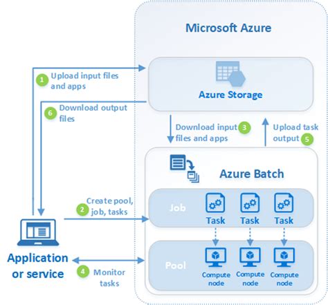 How To Schedule Your First Batch Job With Azure Batch Job Service By