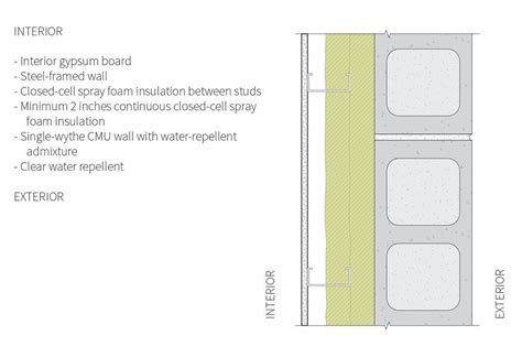 Assembly 5: Interior-Insulated CMU Wall | Interior wall insulation ...