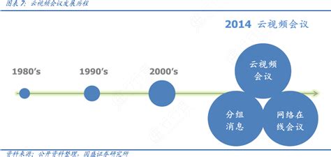 请问一下云视频会议发展历程的准确答案行行查行业研究数据库