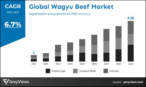 Wagyu Beef Market Size Share Growth Analysis Till