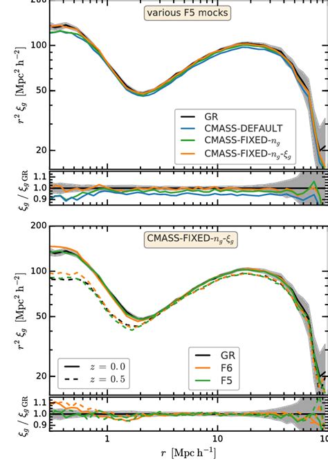 Top Panel The Two Point Galaxy Correlation Function G In F For