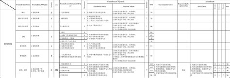 Pfmea基础模板word文档在线阅读与下载无忧文档