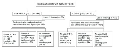 Study Flowchart T2dm Type 2 Diabetes Oha Oral Hypoglycemic Agents