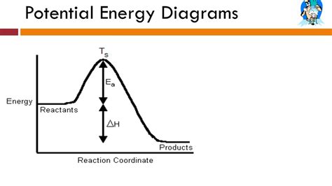 How To Read Energy Diagrams Chemistry