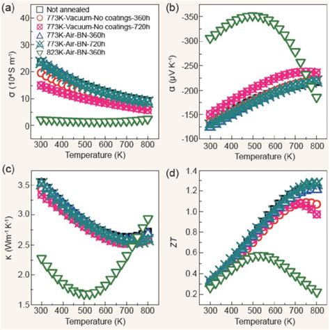 Temperature Dependent A Electrical Conductivity B Seebeck