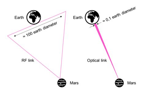 Cailabs Blog Space Optical Communications Why Are Space To Ground Links Taking Time To Develop