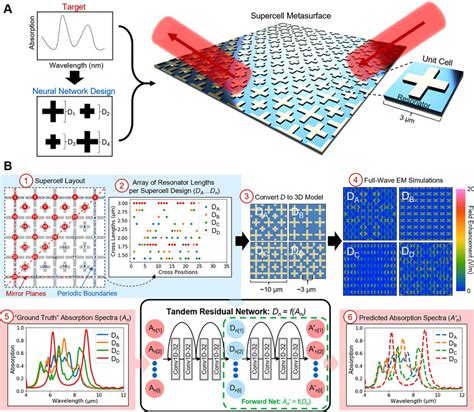 Inverse Design Of Supercell Metasurfaces With A Range Of Underlying