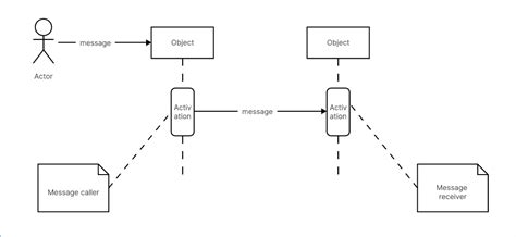 Sequence Diagram A Complete Guide To Visualizing Process Flows