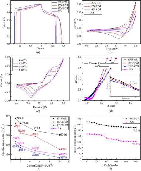 A Gcd Curve At 1 A G B Cv Curve At 20 Mvs C Cv Curves Of 5nisgr At