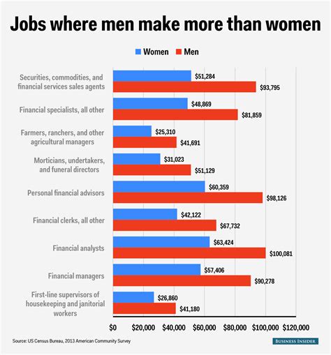 Gender Wage Gap Per Profession Business Insider