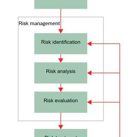 Risk Management Diagram. | Download Scientific Diagram