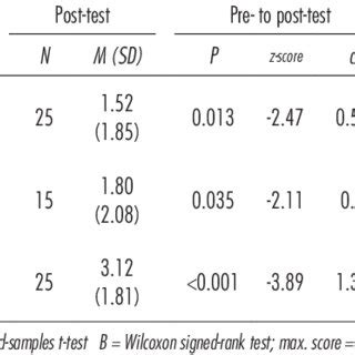 Comparison Of Pre And Post Test Fib Scores For Items In Vs On