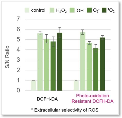 Ros Detection Ros Assay Kit Photo Oxidation Resistant Dcfh Da Dojindo