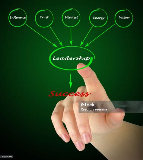 Diagram Showing Components Of Leadership Stock Photo Download Image