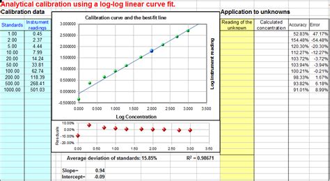 Worksheet for analytical calibration curve