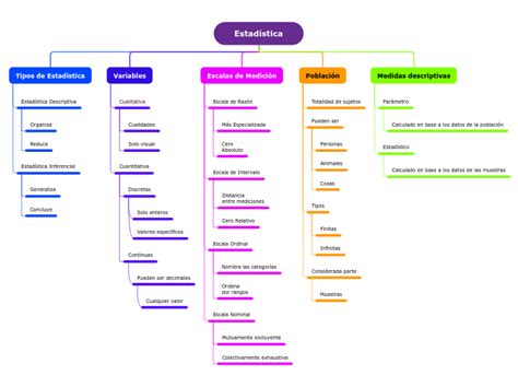 Bioestadística mapa conceptual Mind Map