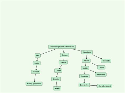 Mapa Conceptual Del Cultivo De Caf Mind Map