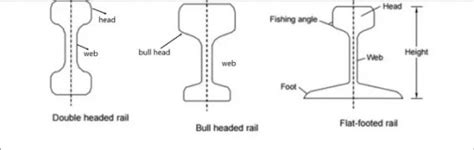 Types Of Rails Double Headed Bull Headed And Flat Footed Rails