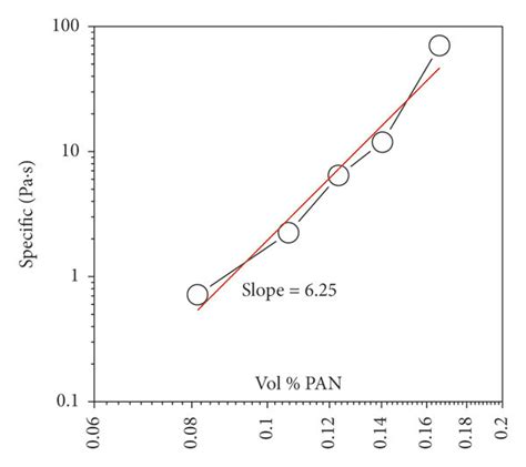 A Viscosity Versus Shear Rate Of Ww Pandmf Solution As A Function Download Scientific