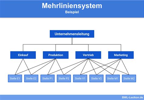 Mehrliniensystem Definition Erkl Rung Beispiele Bungsfragen