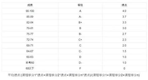 绩点和学分到底有啥用？你真的了解吗？ 知乎