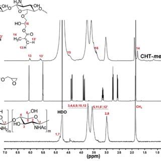 A FTIR Spectra Of Raw CHT GMA And CHT Methacrylate And B FTIR