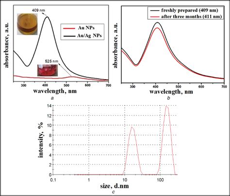 Optical Study Of Auag Core‐shell Nps A Uvvis Spectra B Stability