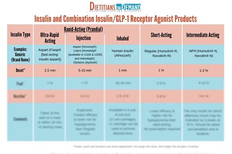 Insulin And Combination Insulin Infographic Dietitians On Demand