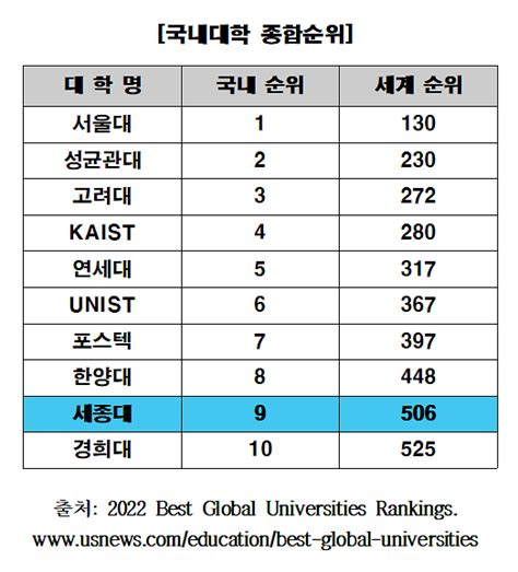 세종대 2022 세계대학순위 국내 9위 올라 아주경제