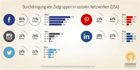 Social Media Netzwerke für meine Zielgruppe finden Inspiration Tipps