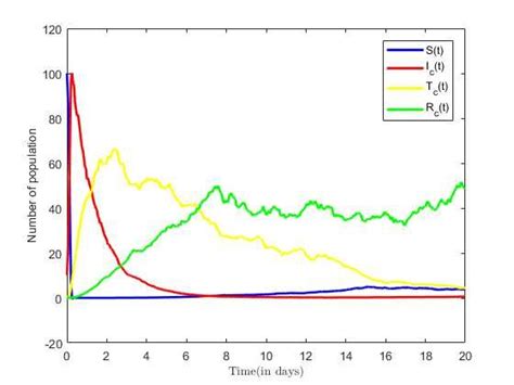 Solution for COVID-19 Only Model. | Download Scientific Diagram