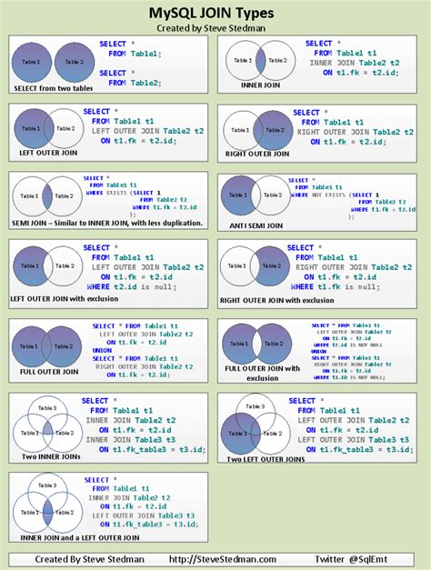 Mysql Join Types Poster Steve Stedman