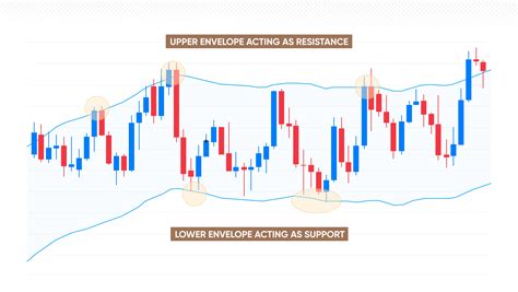 Moving Average Trading Strategy How To Use