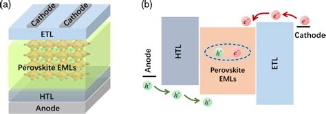 Perovskite Light Emitting Diodes Ccs Chemistry