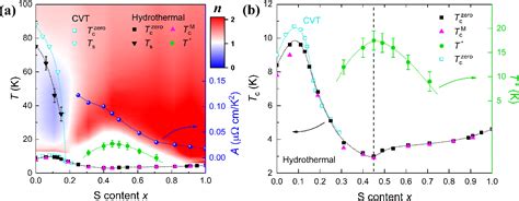 Figure 3 From Hydrothermal Synthesis And Complete Phase Diagram Of