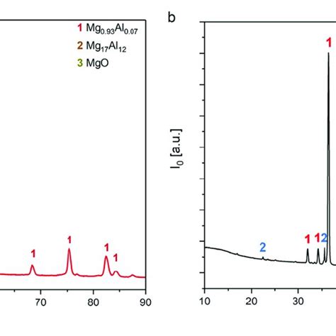 Chemical Composition Of The Az91 Magnesium Alloy And Guidelines In