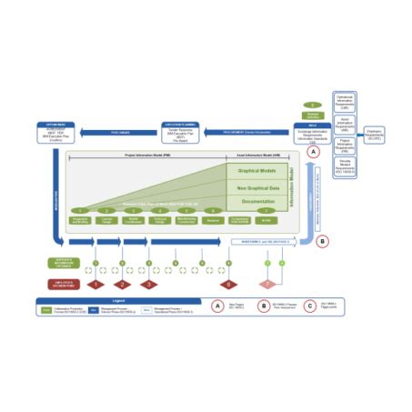 Bim Level To Bim As Iso Bimelearn