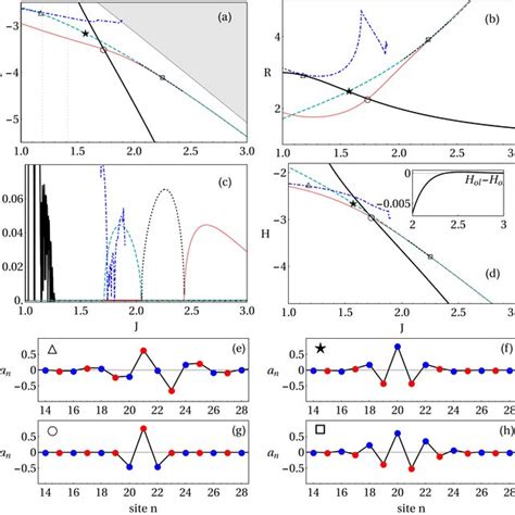 Color Online Properties Of Defocusing Nonlinear Modes A Frequency