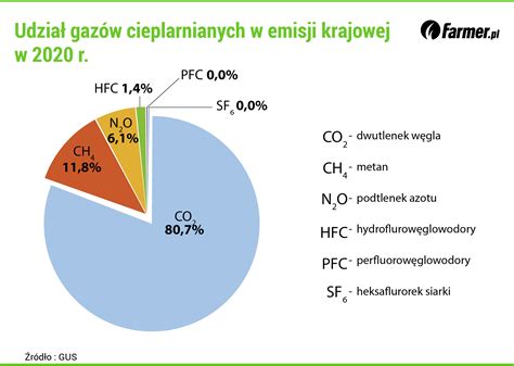 Jak To Z Tymi Emisjami Gaz W Z Rolnictwa Jest