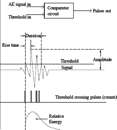 Definitions Of Different Parameters Of An Ae Signal Download Scientific Diagram