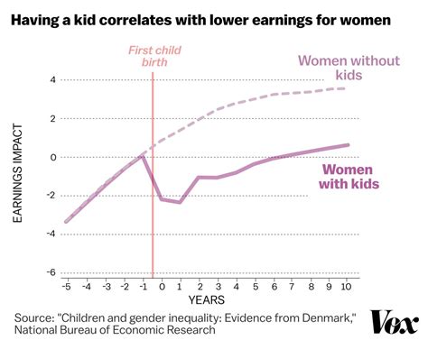 A Stunning Chart Shows The True Cause Of The Gender Wage Gap Vox