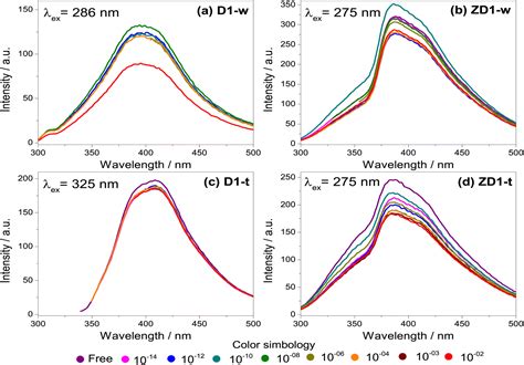 A Turn Off Photoluminescent Sensor For H O Detection Based On A