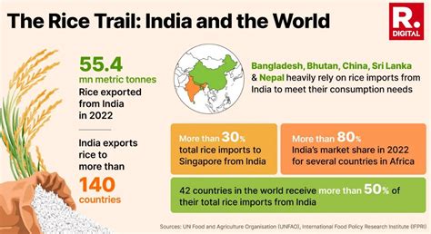 Rice Production