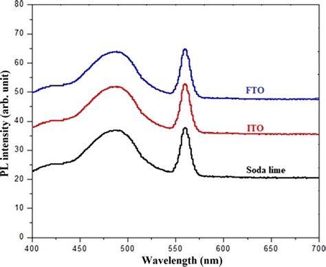 Pl Spectra Of Cds Films Deposited On Soda Lime Ito And Fto Substrates Download Scientific