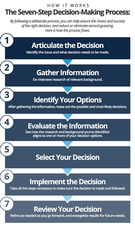 Decision Making Process 7 Steps