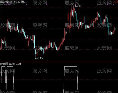 通达信涨停强势选股指标公式 通达信公式 股旁网