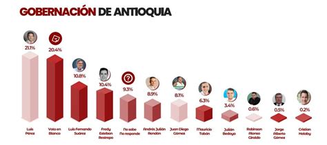 Así Va La Intención De Voto Para Las Gobernaciones De Cundinamarca