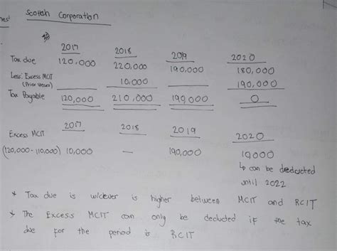 Solved Scotch Corporation Had The Following Historical Mcit And Rcit