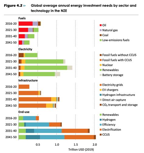 Are Net Zero Emissions By 2050 Possible Yes Says Iea World Economic