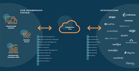 Membership Integrations Arkom Creative Technology